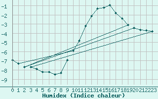 Courbe de l'humidex pour Sorcy-Bauthmont (08)