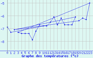 Courbe de tempratures pour Pilatus