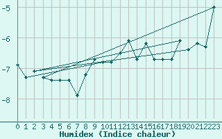 Courbe de l'humidex pour Pilatus