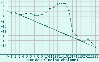 Courbe de l'humidex pour Oberriet / Kriessern