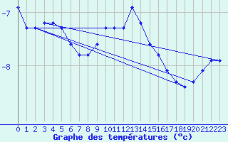 Courbe de tempratures pour Fichtelberg