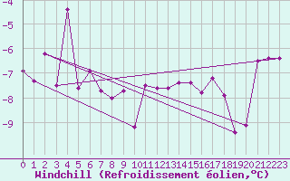 Courbe du refroidissement olien pour Robiei