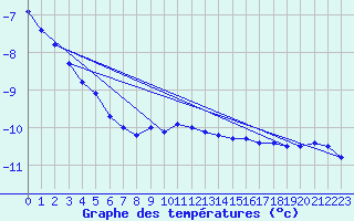 Courbe de tempratures pour Zinnwald-Georgenfeld