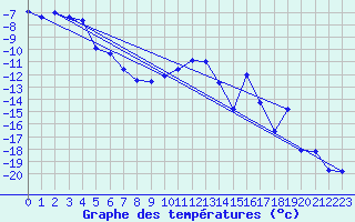 Courbe de tempratures pour Jokkmokk FPL