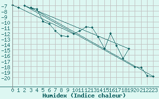 Courbe de l'humidex pour Jokkmokk FPL