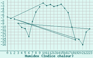 Courbe de l'humidex pour Suolovuopmi Lulit