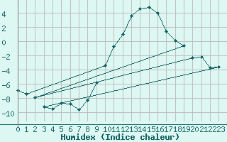 Courbe de l'humidex pour Les Charbonnires (Sw)