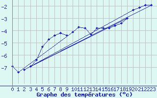 Courbe de tempratures pour Aonach Mor