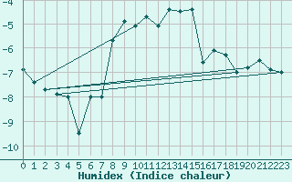 Courbe de l'humidex pour Pitztaler Gletscher
