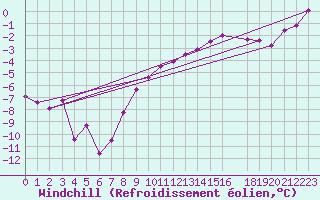Courbe du refroidissement olien pour Petistraesk