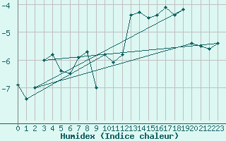 Courbe de l'humidex pour Meiningen