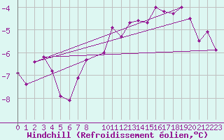 Courbe du refroidissement olien pour Vardo