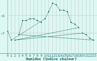 Courbe de l'humidex pour Berne Liebefeld (Sw)