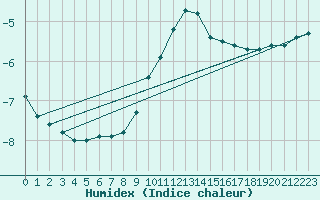 Courbe de l'humidex pour Chojnice