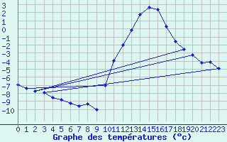 Courbe de tempratures pour Embrun (05)