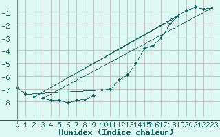 Courbe de l'humidex pour Moleson (Sw)