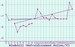 Courbe du refroidissement olien pour Zamosc