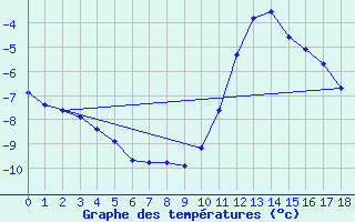 Courbe de tempratures pour Boulaide (Lux)