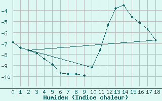 Courbe de l'humidex pour Boulaide (Lux)