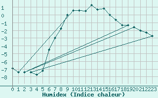Courbe de l'humidex pour Tammisaari Jussaro