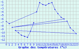 Courbe de tempratures pour Warth