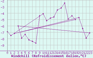 Courbe du refroidissement olien pour Brianon (05)