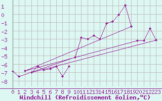 Courbe du refroidissement olien pour Pajares - Valgrande
