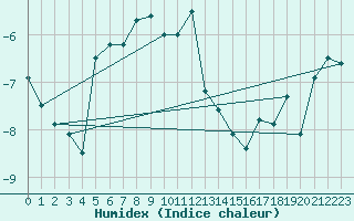 Courbe de l'humidex pour Tromso-Holt