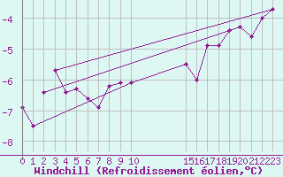 Courbe du refroidissement olien pour Bealach Na Ba No2