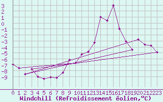 Courbe du refroidissement olien pour Navacerrada