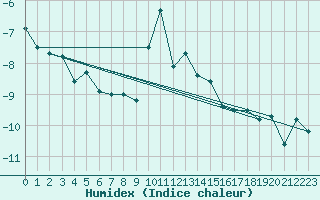 Courbe de l'humidex pour Les Attelas