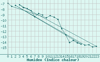 Courbe de l'humidex pour Titlis