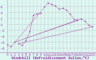 Courbe du refroidissement olien pour Petistraesk