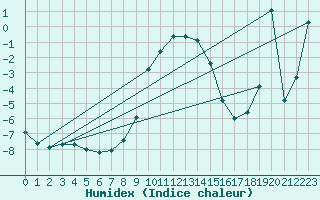 Courbe de l'humidex pour Baisoara