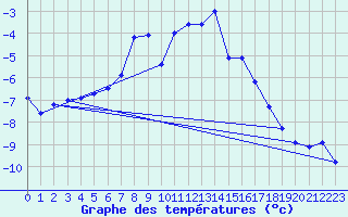 Courbe de tempratures pour Monte Rosa