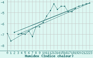 Courbe de l'humidex pour Besanon (25)