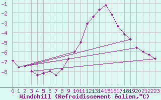 Courbe du refroidissement olien pour Zeebrugge