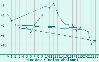 Courbe de l'humidex pour Fishbach