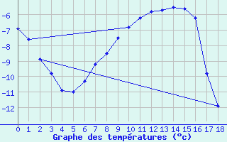 Courbe de tempratures pour Juva Partaala