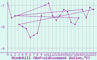 Courbe du refroidissement olien pour Filton