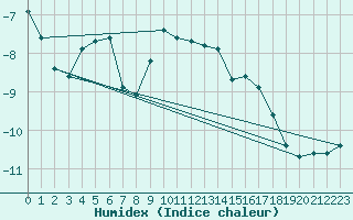 Courbe de l'humidex pour Gornergrat