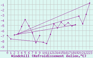 Courbe du refroidissement olien pour Brion (38)