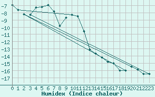 Courbe de l'humidex pour Jungfraujoch (Sw)