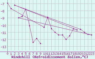 Courbe du refroidissement olien pour Malexander