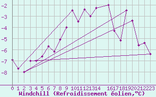 Courbe du refroidissement olien pour Schmittenhoehe