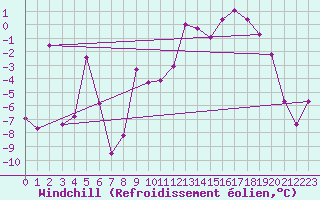 Courbe du refroidissement olien pour Parpaillon - Nivose (05)
