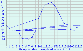 Courbe de tempratures pour Sigmaringen-Laiz