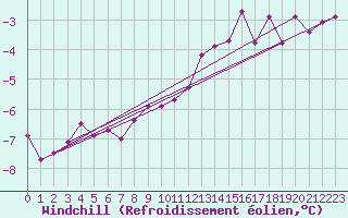 Courbe du refroidissement olien pour Ruhnu