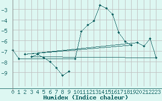 Courbe de l'humidex pour Spa - La Sauvenire (Be)