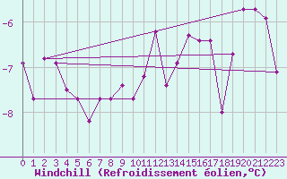 Courbe du refroidissement olien pour Freudenstadt